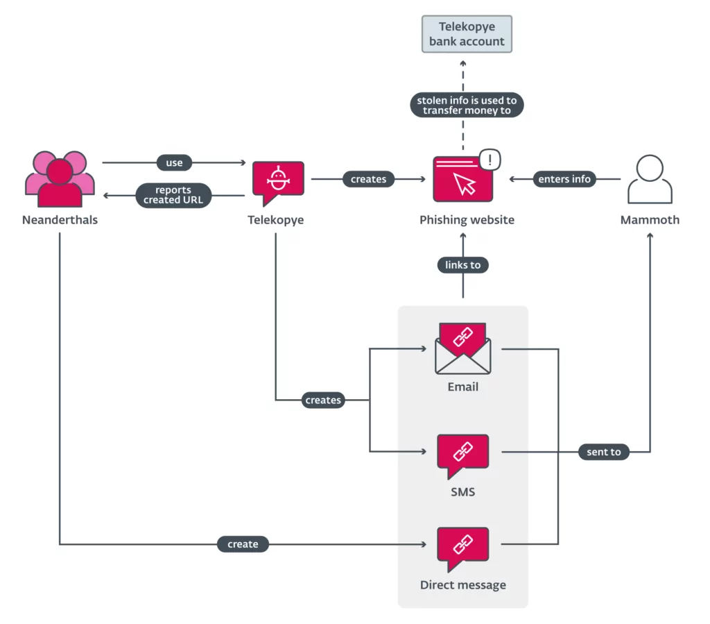 How does a Telekopye phishing scam work? (Source: ESET)