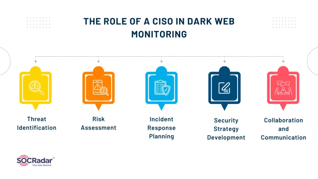 The role of a CISO in Dark Web surveillance.