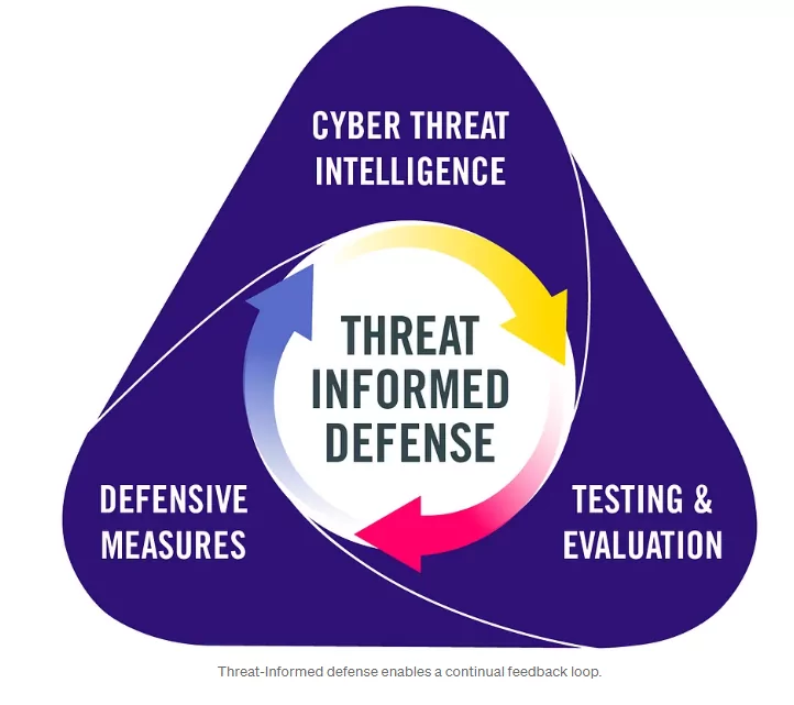 Threat-Informed Defense feedback loop (Source: MITRE-Engenuity)