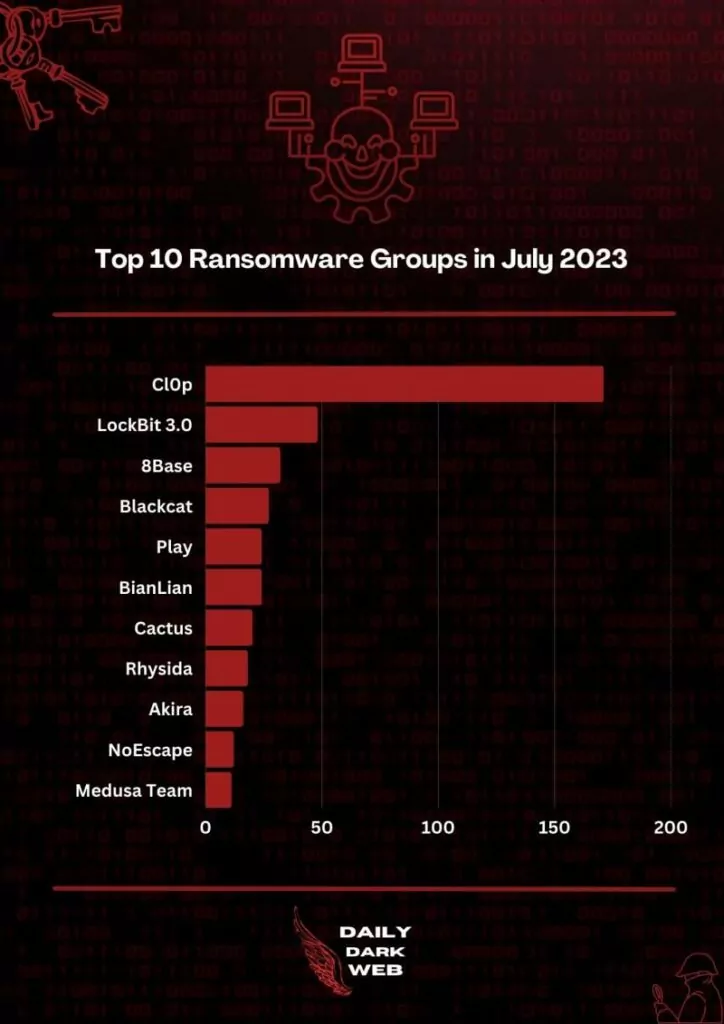 Figure 1. Top Ransomware Groups in July 2023. (DailyDarkWeb)
