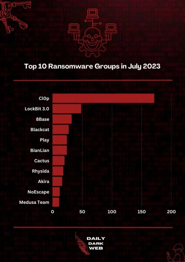 Figure 1. Top Ransomware Groups in July 2023. (DailyDarkWeb)