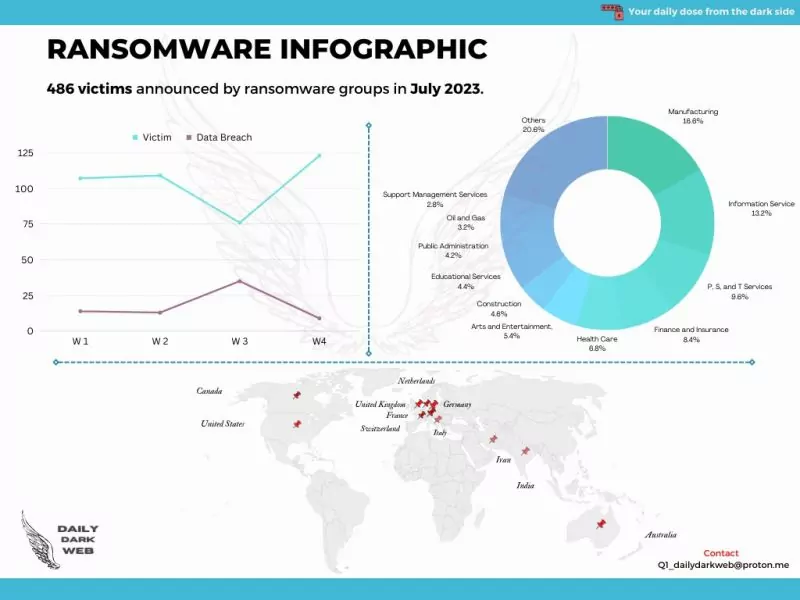 Figure 2. Total victim counts, targeted countries and industries in SOCRadar Platform. (DailyDarkWeb)