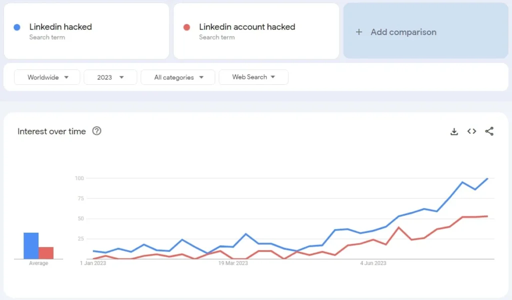 Google Trends for “Linkedin hacked” and “Linkedin account hacked.”