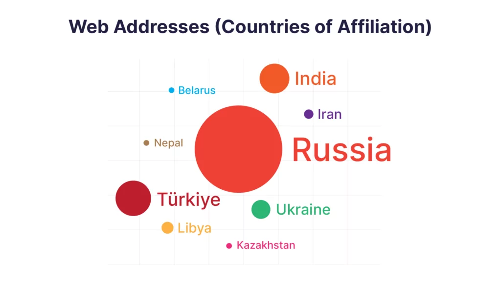 Countries of Affiliation