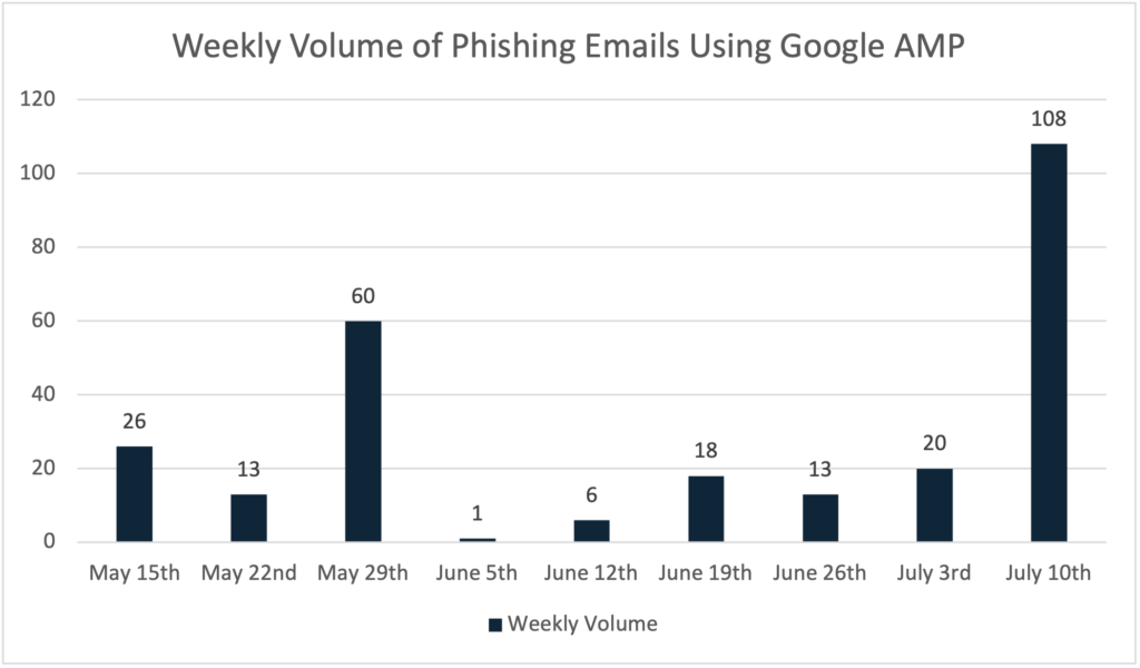 Weekly volume of phishing emails containing Google AMP links (Cofense)