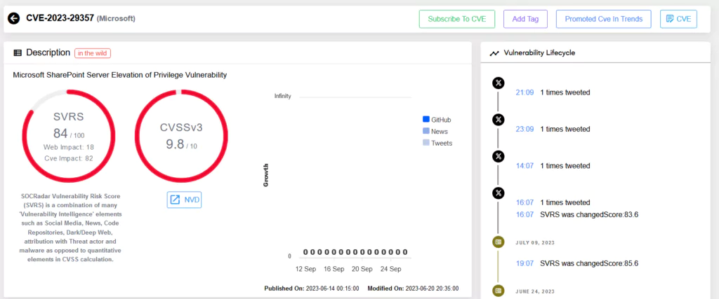 Vulnerability Intelligence page for CVE-2023-29357 in SOCRadar Platform.