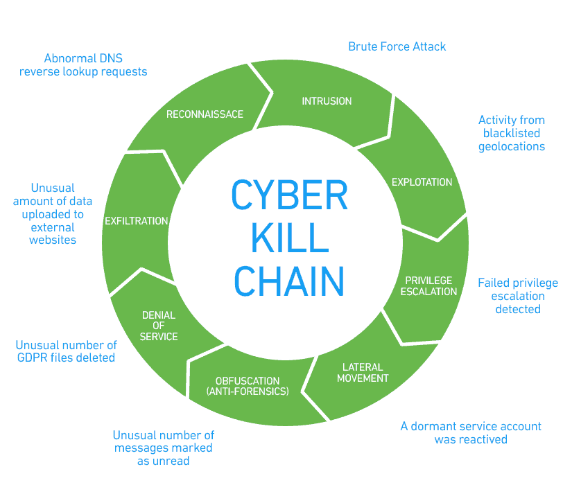 Diagram Cyber Kill Chain Framework with examples (Source: Exabeam), threat intelligence