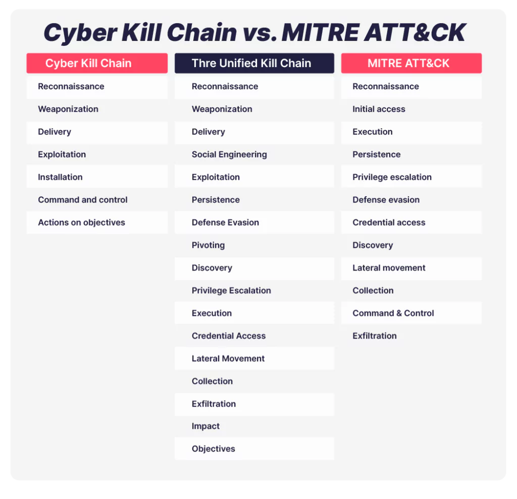 Comparison between Frameworks (Source: SOCRadar), threat intelligence