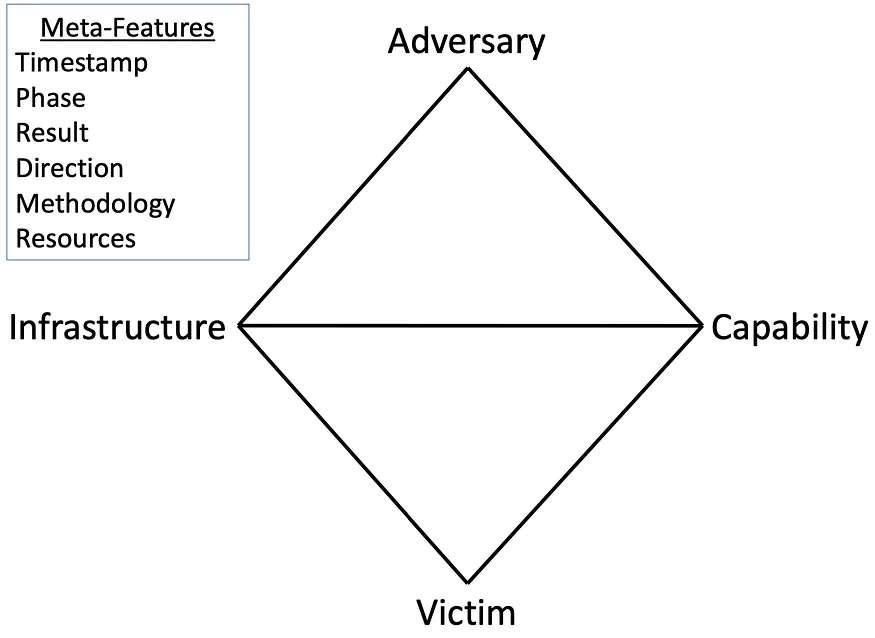 Diamond Model and Meta-Features