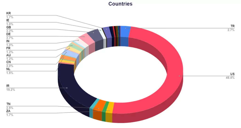 Figure 5: Misconfigured DICOM server statistics by countries 1