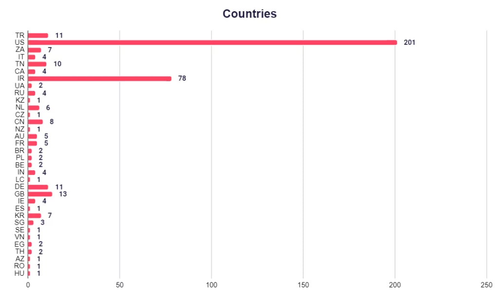 Figure 6: Misconfigured DICOM server statistics by countries 2