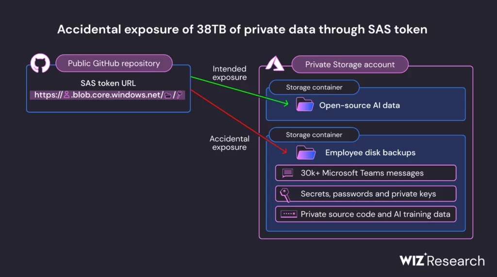 38 tb data exposed from cloud storage