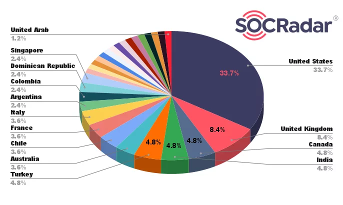 Fig. 15. Distribution of Countries affected by Medusa Ransomware (Source: SOCRadar)