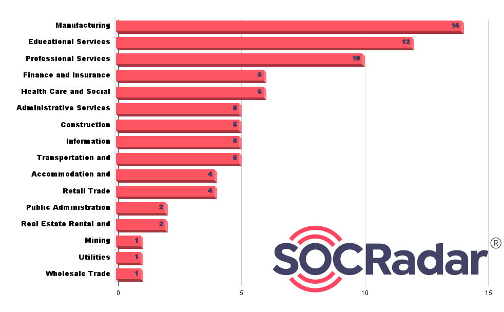 Fig. 16. Distribution of Industries affected by Medusa Ransomware (Source: SOCRadar)