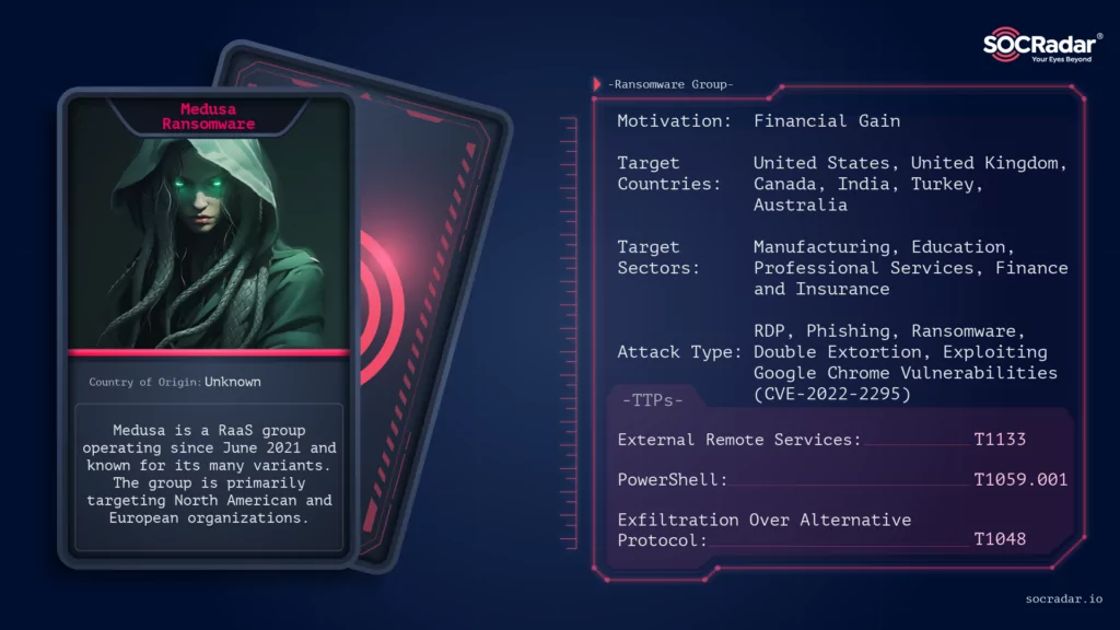 Fig. 1. Medusa Ransomware (MedusaLocker) threat actor card