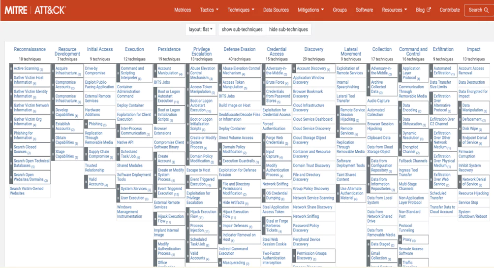 MITRE ATT&CK Matrix