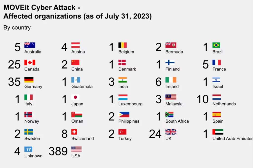 MOVEit victims by country (Source: KronBriefing), ransomware