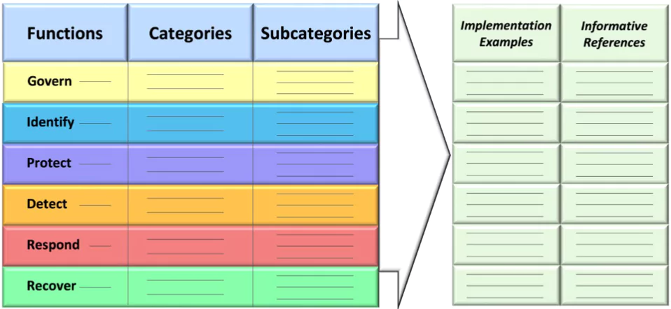 The Core of NIST CSF 2.0