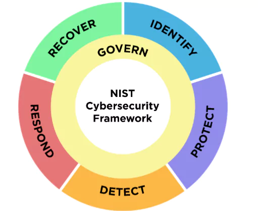 The Functions of NIST CSF 2.0.