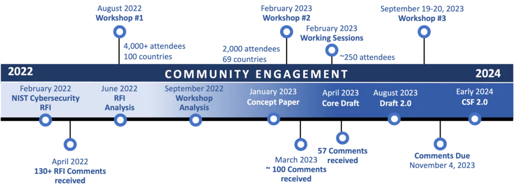 The journey of updating the NIST Cybersecurity Framework 2.0