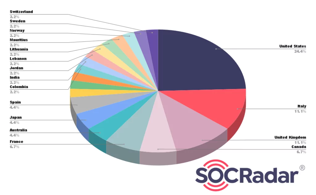 Fig. 17. Distribution of affected countries by NoEscape Ransomware (Source: SOCRadar)