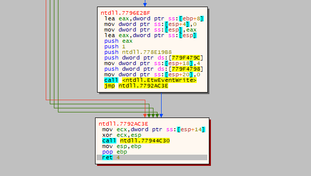 Fig. 8. NoEscape’s process that used the EtwEventWrite API (output has taken using debugger program x64dbg)