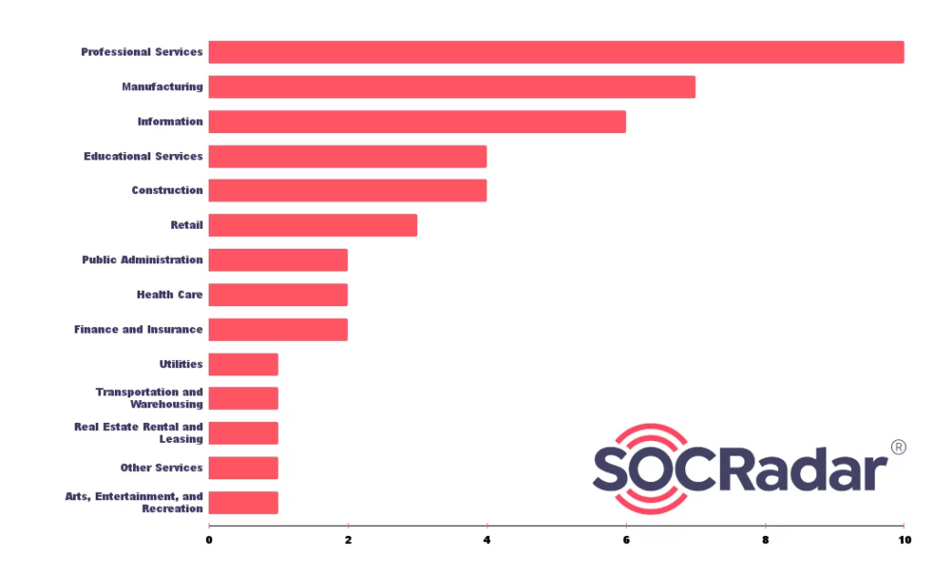 Fig. 15. Distribution of affected sectors by NoEscape Ransomware (Source: SOCRadar) 