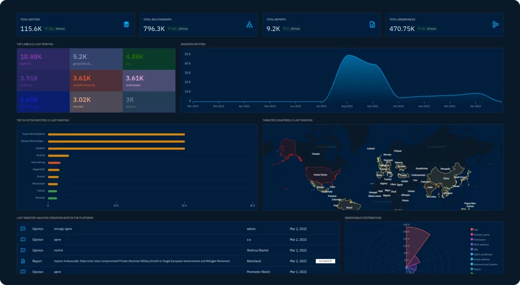 OpenCTI Dashboard