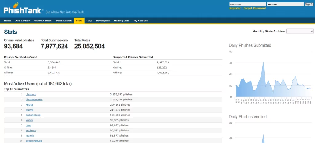 PhishTank Stats Page