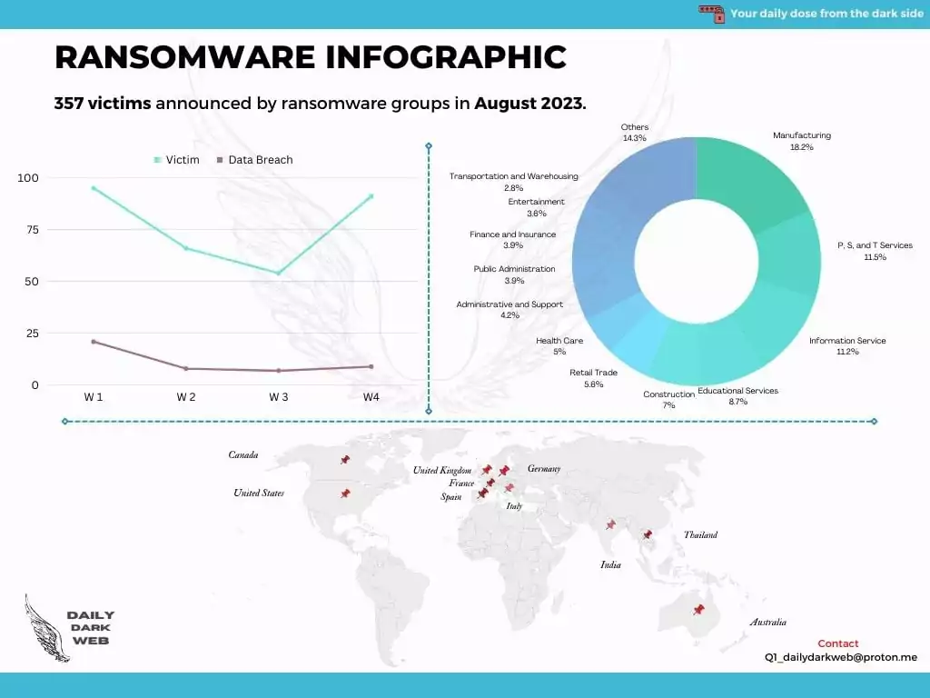 Figure 4. Ransomware Infographic of August 2023 (Daily Dark Web)