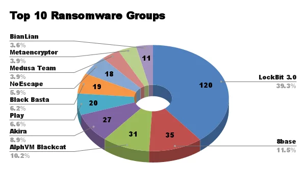 Figure 3. Most active Ransomware Groups in August 20, 2023