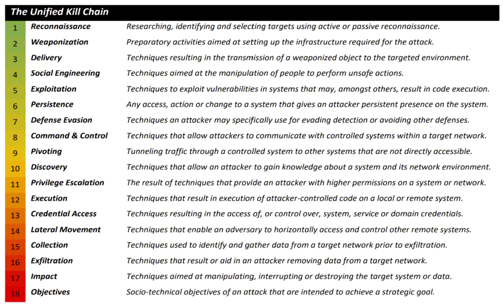 Unified Cyber Kill Chain Framework Stages (Source: SANS), threat intelligence