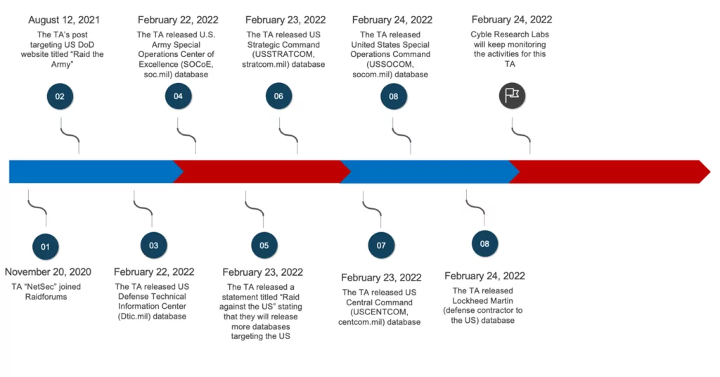 Figure 1: Timeline of the #RaidAgainstTheUS attacks now known as USDoD (Cyble)