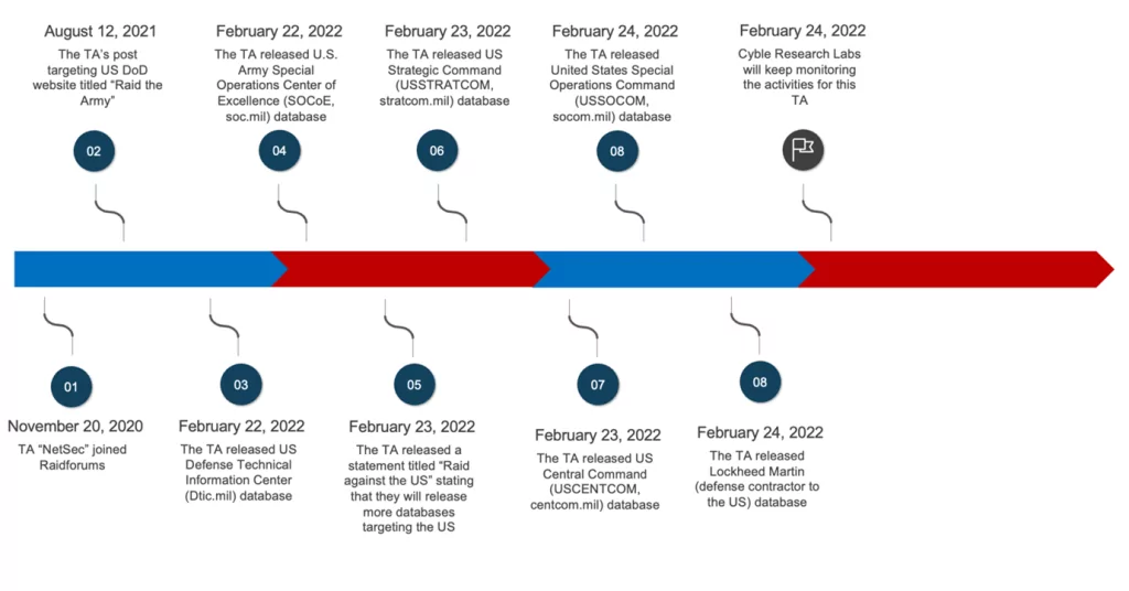 Timeline of the #RaidAgainstTheUS attacks now known as USDoD (Cyble)