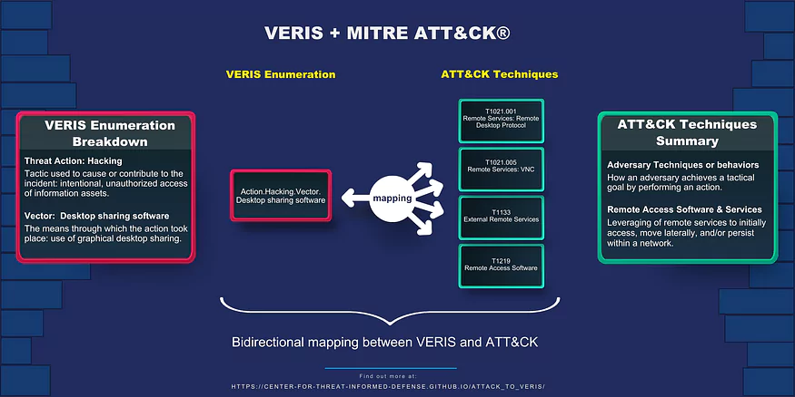 Mapping of Veris to MITRE ATT&CK (Source: MITRE Engenuity), threat intelligence