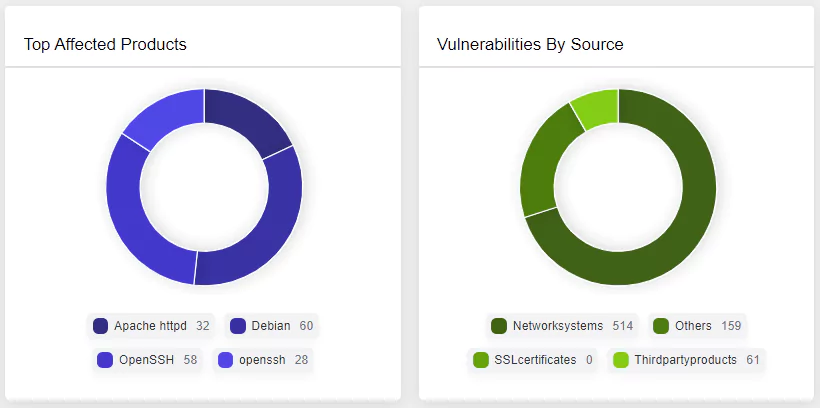 SOCRadar® Cyber Intelligence Inc. | Vulnerability Detection