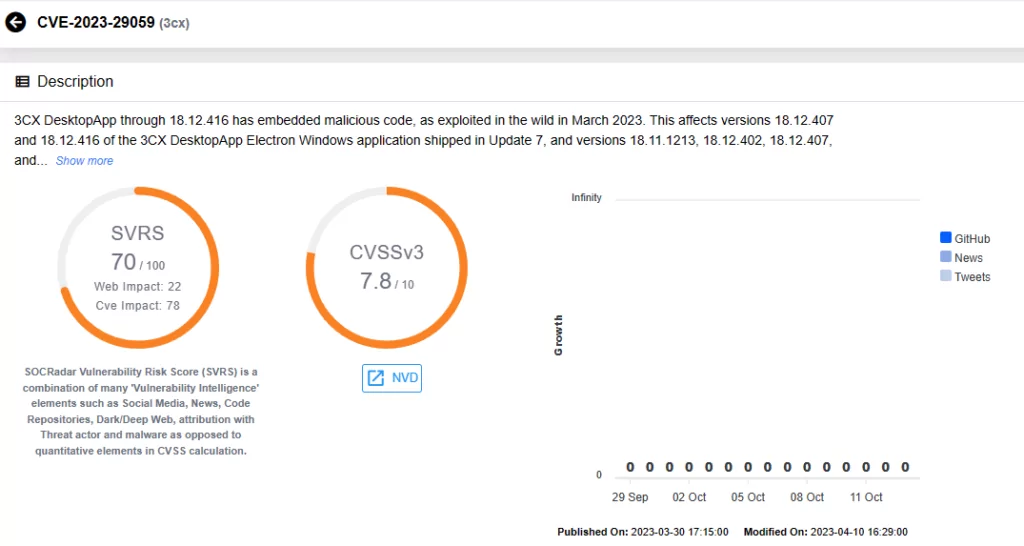Vulnerability card for CVE-2023-29059 on SOCRadar platform
