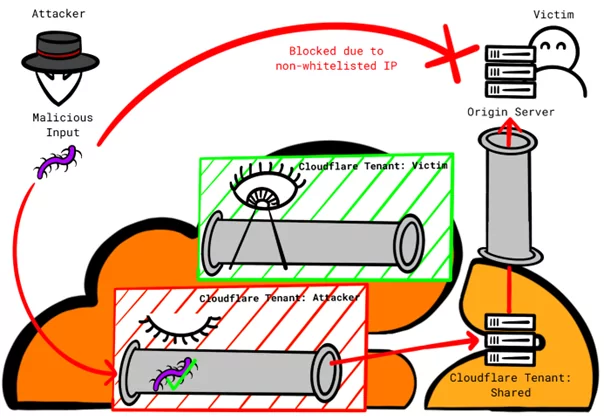 Exploit scheme for mechanism 2 (Certitude)