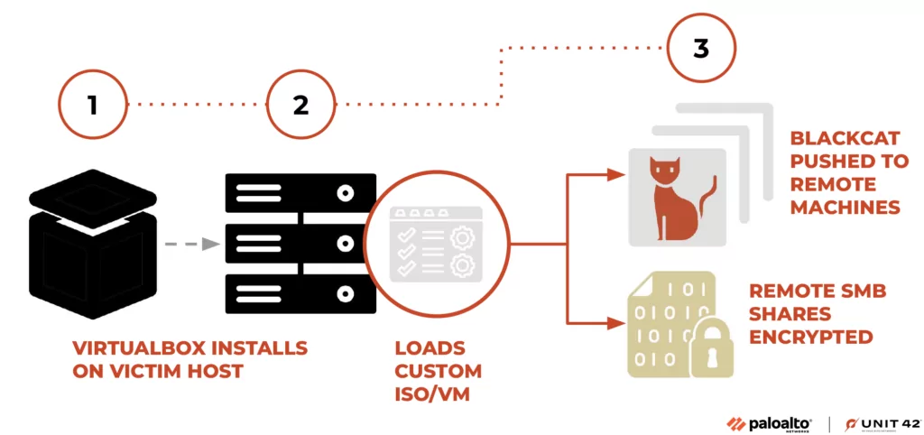 How does BlackCat utilize the Munchkin tool? (Source: Palo Alto Networks)