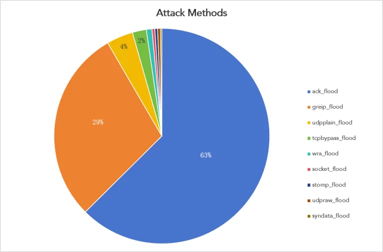 catDDoS attack methods (NSFOCUS), hailbot kiraibot catddos