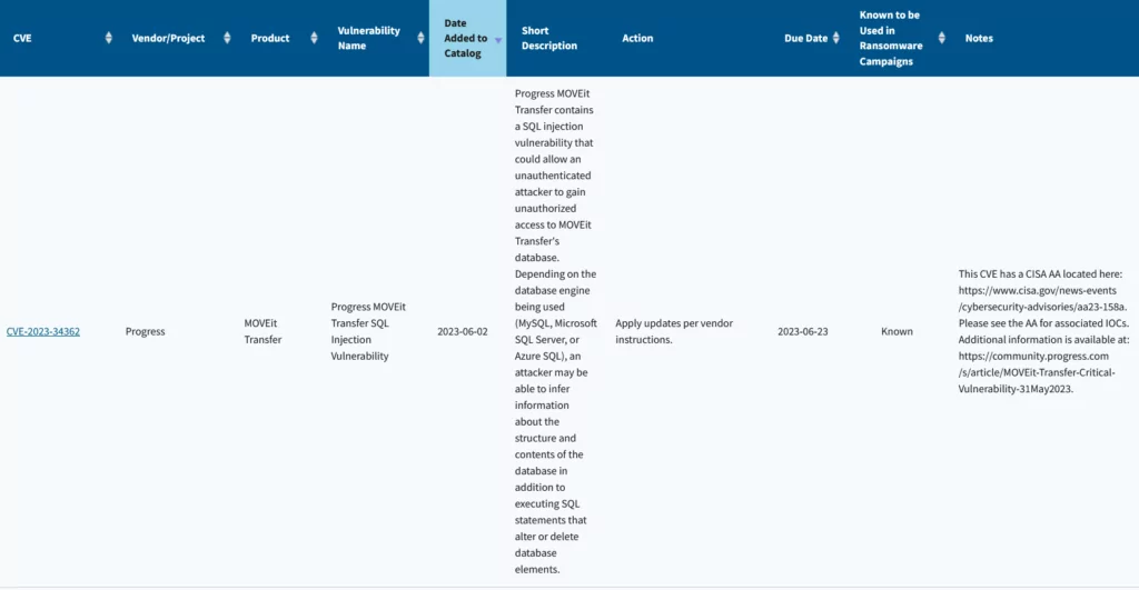 MOVEit vulnerability on the KEV catalog. Its ransomware exploitation status is tagged as “known.”