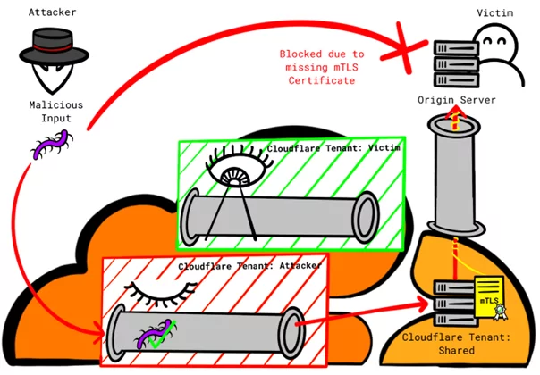 Exploit scheme for mechanism 1 (Certitude)