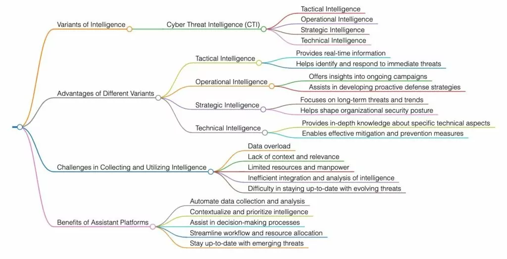 Cyber Threat Intelligence Mind Map