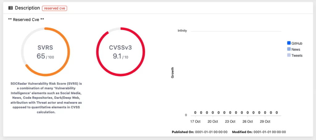 Vulnerability card of CVE-2023-22518 from Vulnerability Intelligence Module of SOCRadar