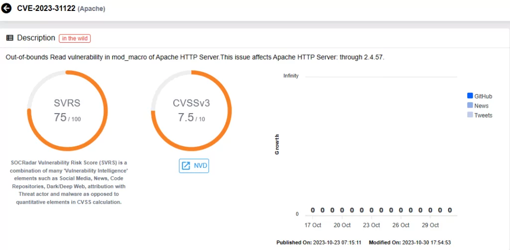 Vulnerability card for CVE-2023-31122 (SOCRadar Vulnerability Intelligence)