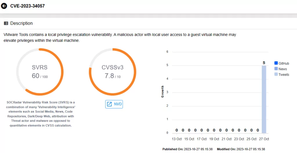 Vulnerability card for CVE-2023-34057 on SOCRadar, vmware tools