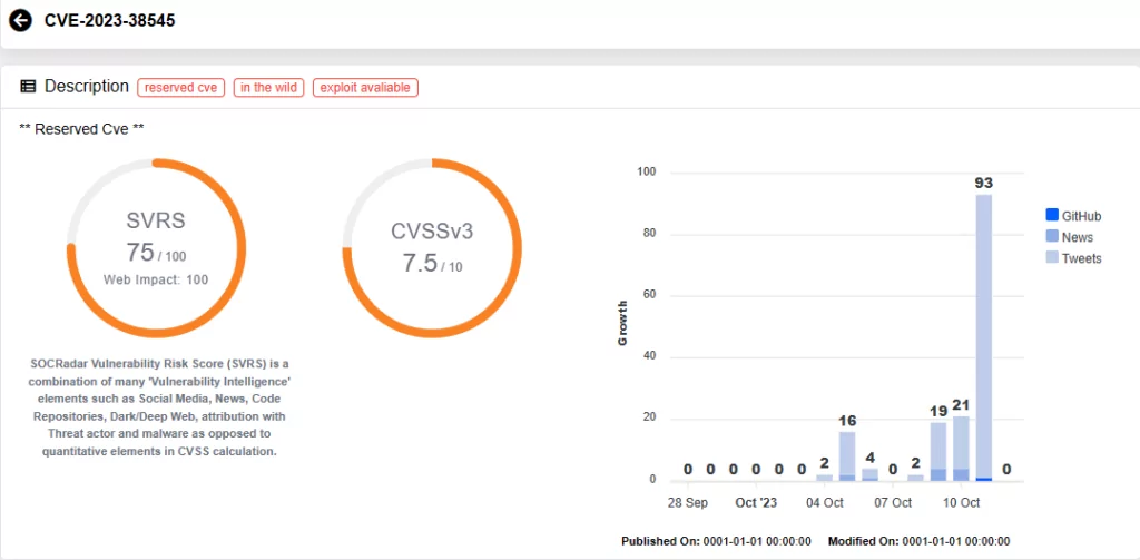 Vulnerability card for CVE-2023-38545 on SOCRadar