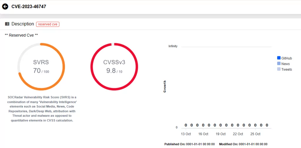Vulnerability card for CVE-2023-46747 (SOCRadar Vulnerability Intelligence) 