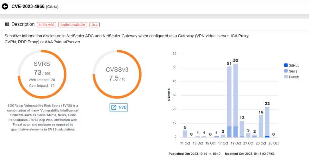 Vulnerability card for CVE-2023-4966 (SOCRadar Vulnerability Intelligence)