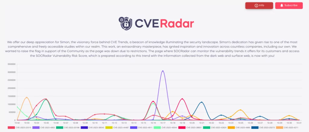 SOCRadar’s CVE Radar